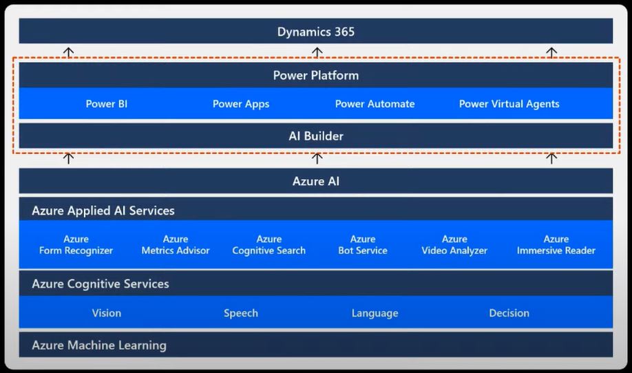 Power App : AI Builder&nbsp;Architecture